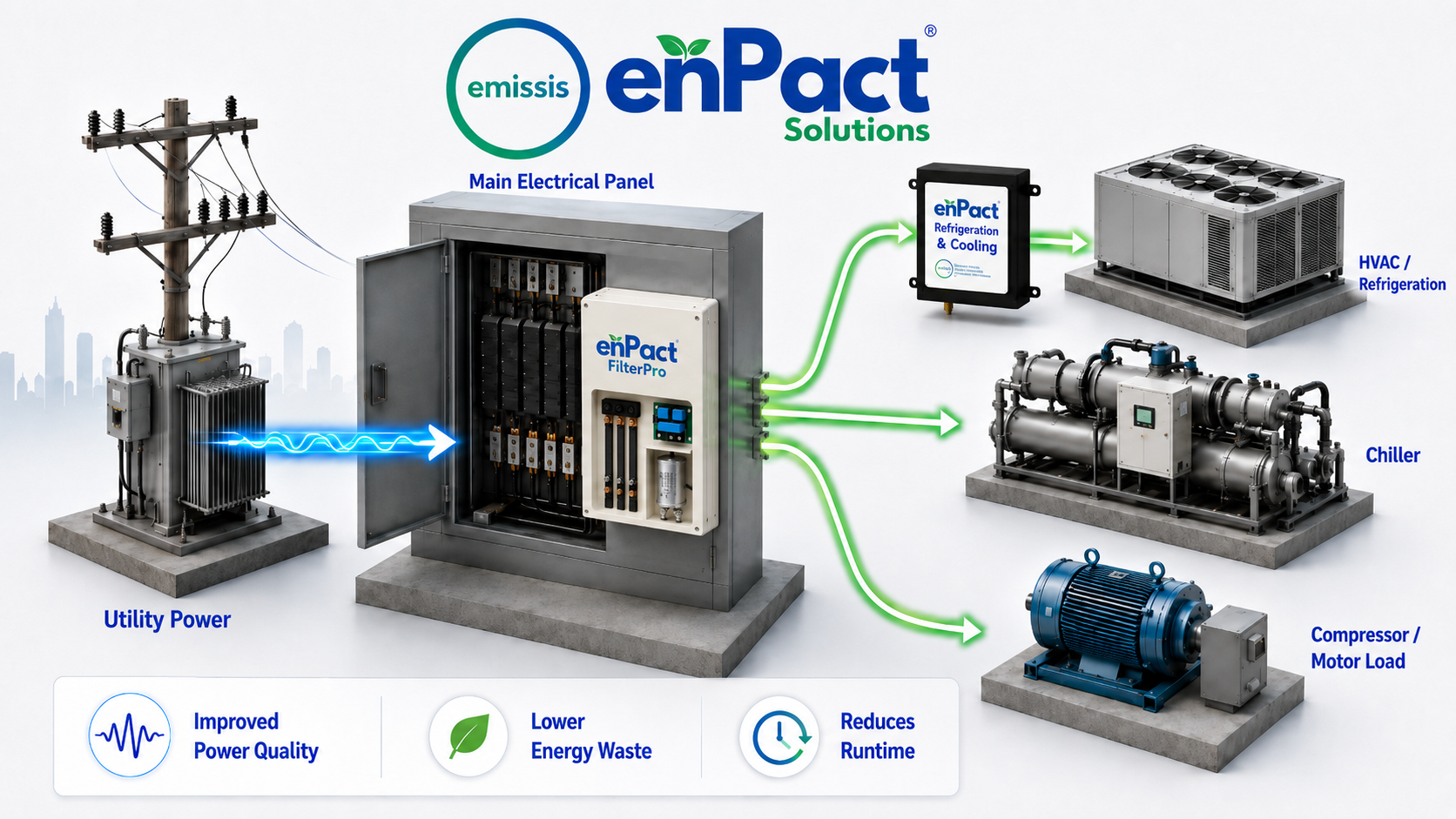 enPact family integration diagram: utility power arrives at the main electrical panel where FilterPro connects in parallel, and power flows out to HVAC, chiller, and compressor/motor loads — with enPact Refrigeration & Cooling installed at the HVAC/refrigeration unit for deeper load-specific reduction