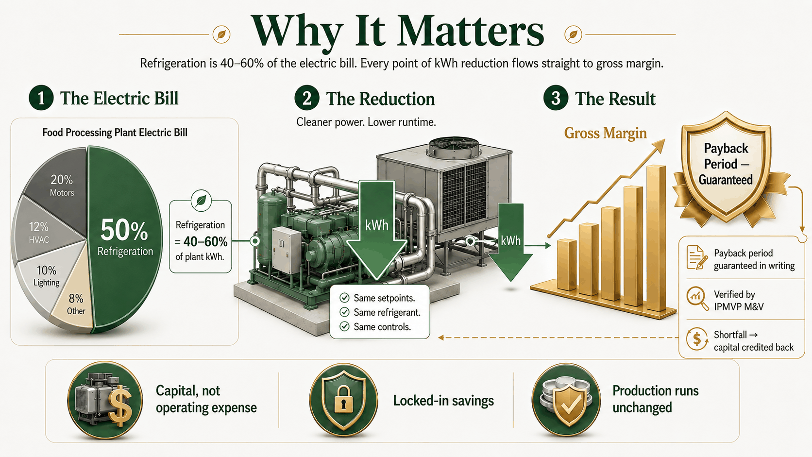 Diagram: refrigeration's share of a food processing plant's electric bill, and how kWh reduction flows directly into gross margin
